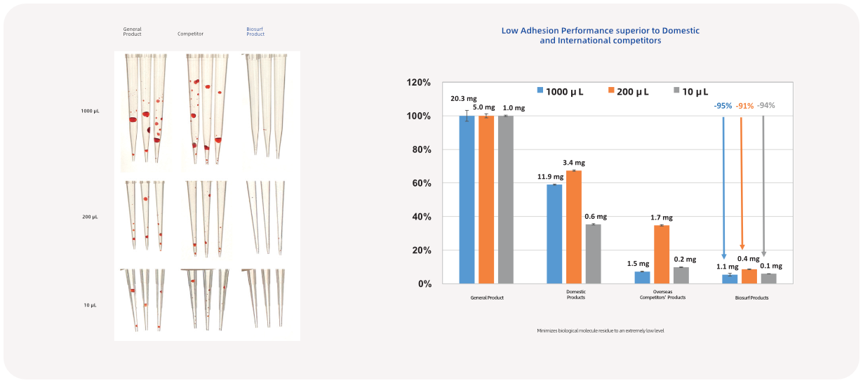 【英文】 产品页面配图-生科 低吸附吸液头1 2025-1127