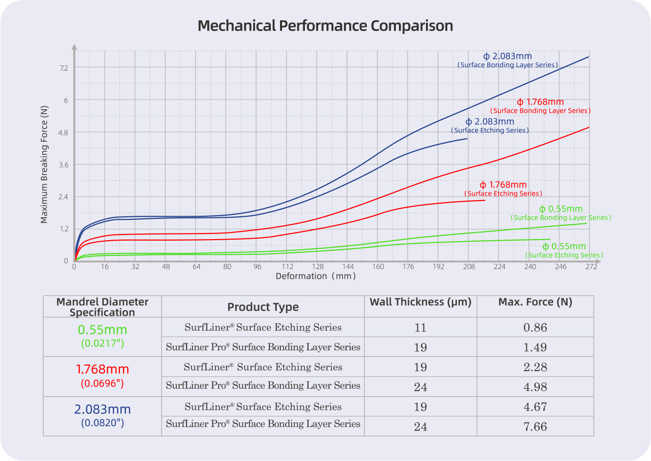 Mechanical Performance Comparison